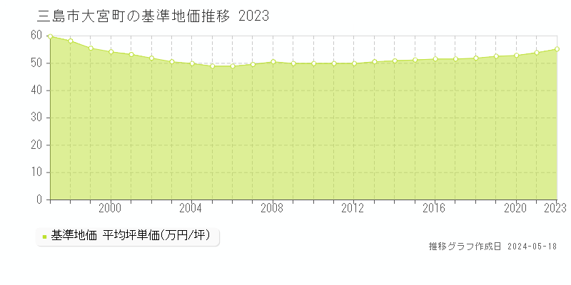 三島市大宮町の基準地価推移グラフ 