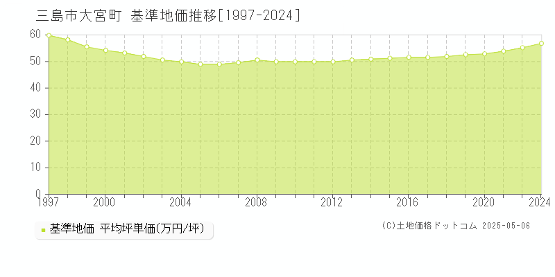 大宮町(三島市)の基準地価推移グラフ(坪単価)[1997-2024年]