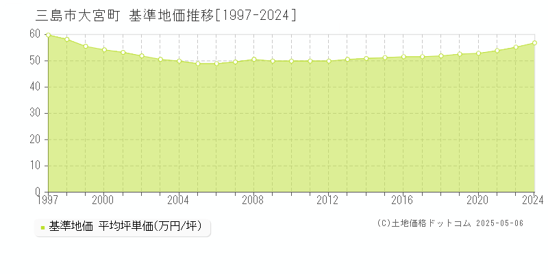 三島市大宮町の基準地価推移グラフ 