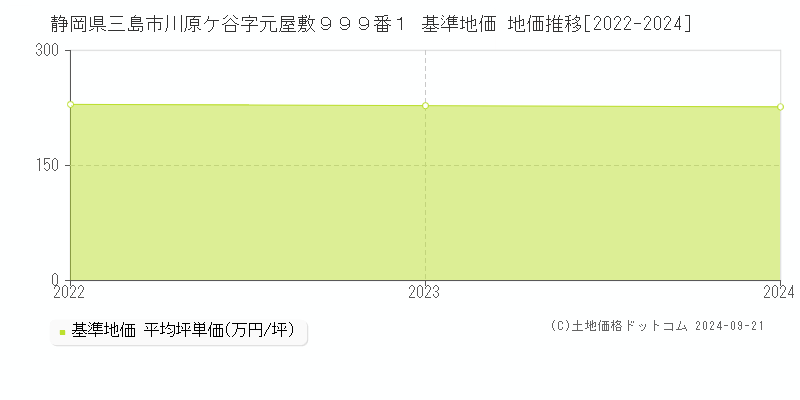 静岡県三島市川原ケ谷字元屋敷９９９番１ 基準地価 地価推移[2022-2024]