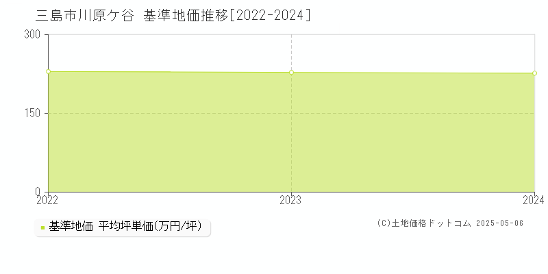 川原ケ谷(三島市)の基準地価推移グラフ(坪単価)[2022-2024年]