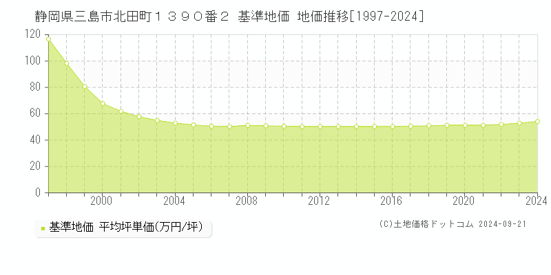 静岡県三島市北田町１３９０番２ 基準地価 地価推移[1997-2024]