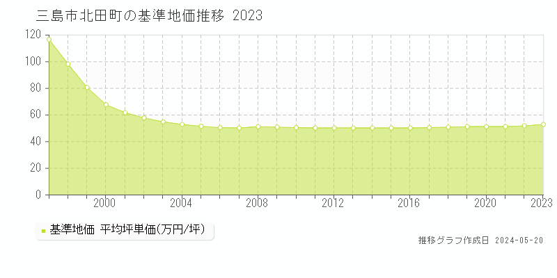 三島市北田町の基準地価推移グラフ 