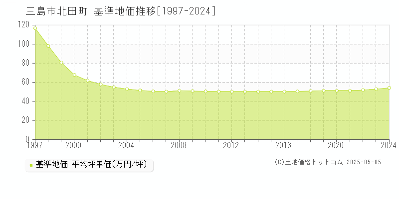 北田町(三島市)の基準地価推移グラフ(坪単価)[1997-2024年]