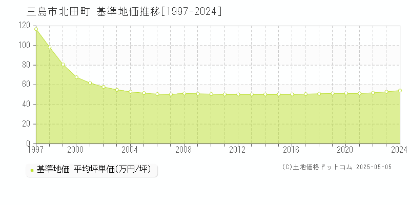 三島市北田町の基準地価推移グラフ 