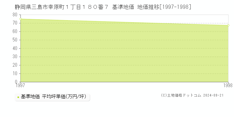 静岡県三島市幸原町１丁目１８０番７ 基準地価 地価推移[1997-1998]