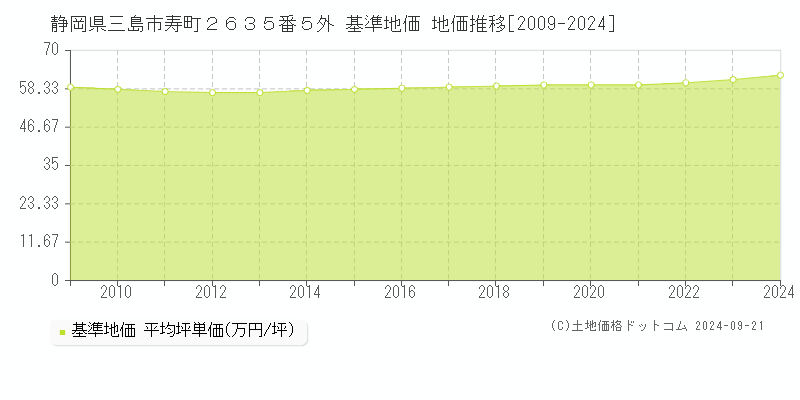 静岡県三島市寿町２６３５番５外 基準地価 地価推移[2009-2024]