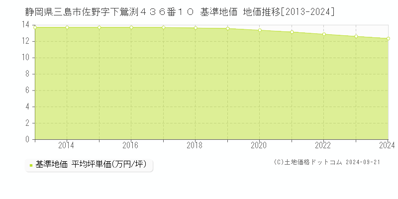静岡県三島市佐野字下鴛渕４３６番１０ 基準地価 地価推移[2013-2024]