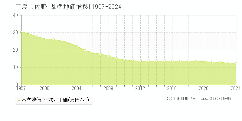 佐野(三島市)の基準地価推移グラフ(坪単価)[1997-2024年]