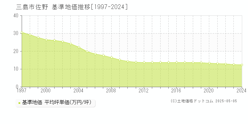 三島市佐野の基準地価推移グラフ 