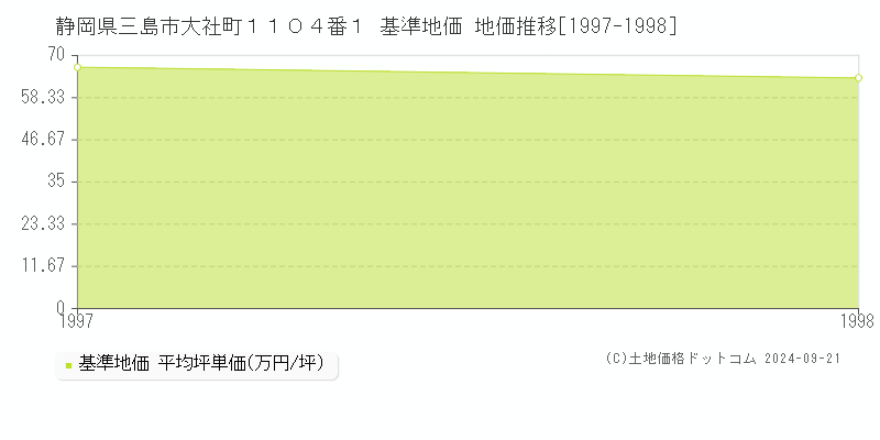 静岡県三島市大社町１１０４番１ 基準地価 地価推移[1997-1998]