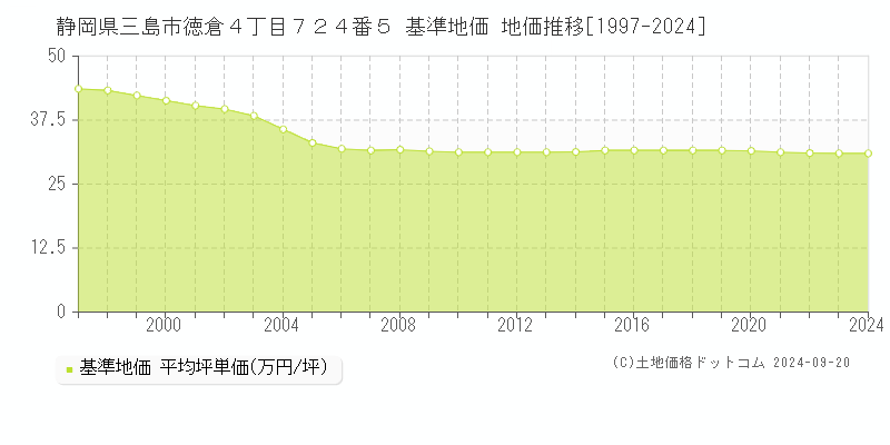 静岡県三島市徳倉４丁目７２４番５ 基準地価 地価推移[1997-2024]