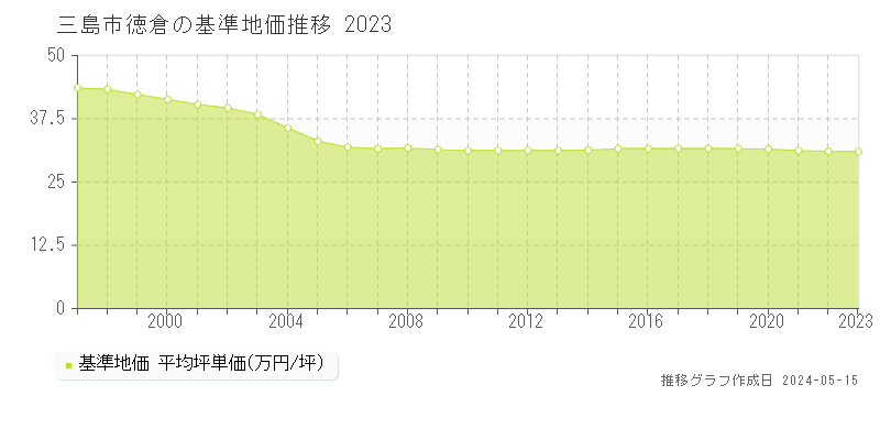 三島市徳倉の基準地価推移グラフ 