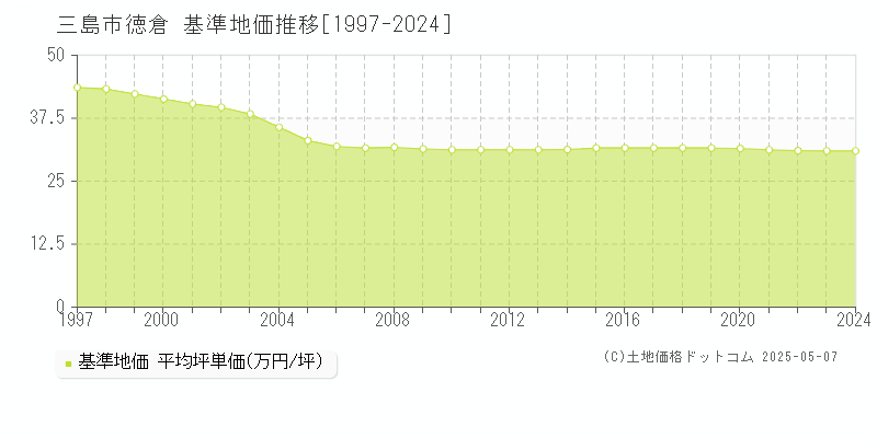 徳倉(三島市)の基準地価推移グラフ(坪単価)[1997-2024年]