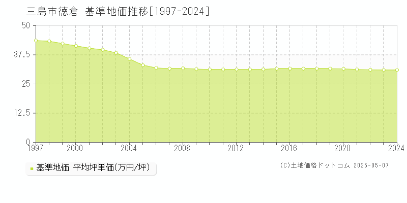 三島市徳倉の基準地価推移グラフ 