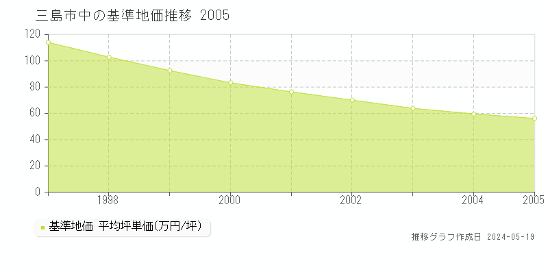 三島市中の基準地価推移グラフ 