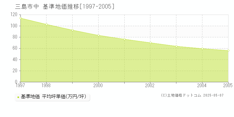 中(三島市)の基準地価推移グラフ(坪単価)[1997-2005年]