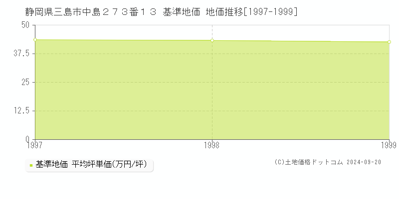 静岡県三島市中島２７３番１３ 基準地価 地価推移[1997-1999]