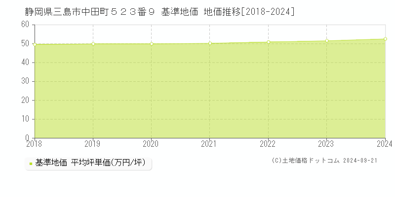 静岡県三島市中田町５２３番９ 基準地価 地価推移[2018-2024]