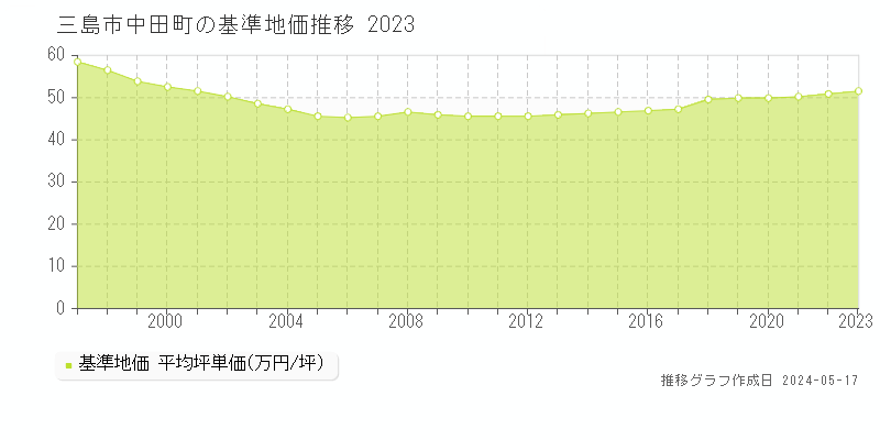 三島市中田町の基準地価推移グラフ 