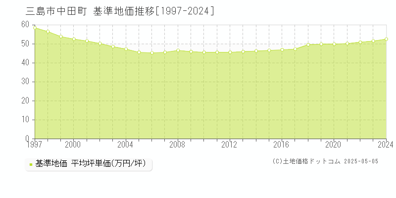 中田町(三島市)の基準地価推移グラフ(坪単価)[1997-2024年]