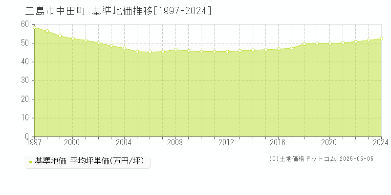 三島市中田町の基準地価推移グラフ 