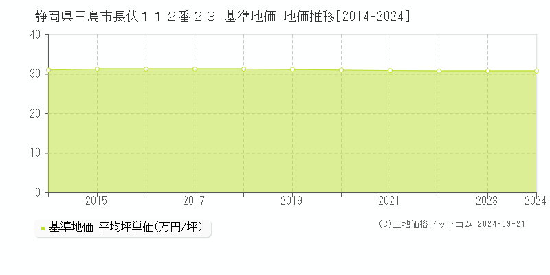 静岡県三島市長伏１１２番２３ 基準地価 地価推移[2014-2024]
