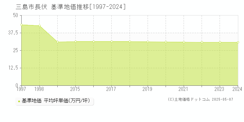 長伏(三島市)の基準地価推移グラフ(坪単価)[1997-2024年]