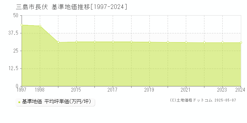 三島市長伏の基準地価推移グラフ 