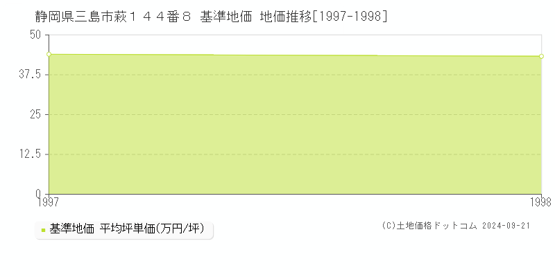静岡県三島市萩１４４番８ 基準地価 地価推移[1997-1998]
