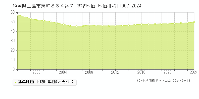 静岡県三島市東町８８４番７ 基準地価 地価推移[1997-2024]