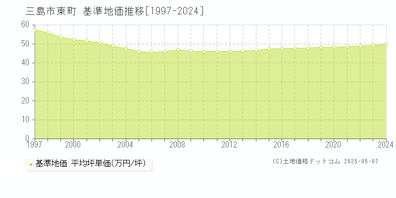 東町(三島市)の基準地価推移グラフ(坪単価)[1997-2024年]