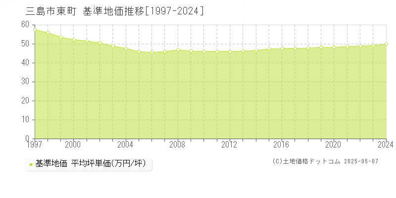 三島市東町の基準地価推移グラフ 