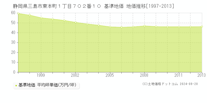 静岡県三島市東本町１丁目７０２番１０ 基準地価 地価推移[1997-2013]