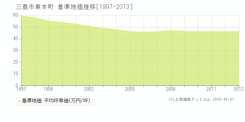 東本町(三島市)の基準地価推移グラフ(坪単価)[1997-2013年]