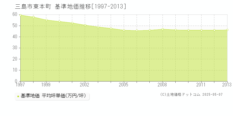 三島市東本町の基準地価推移グラフ 