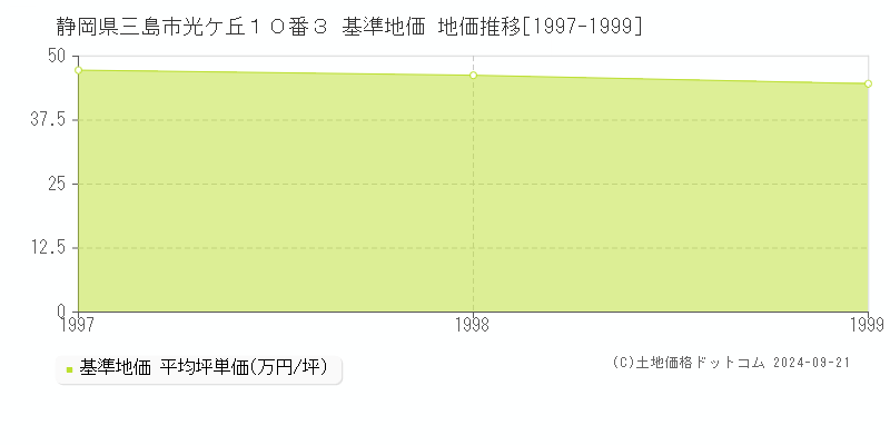 静岡県三島市光ケ丘１０番３ 基準地価 地価推移[1997-1999]