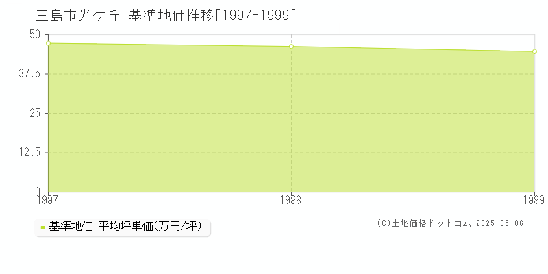 光ケ丘(三島市)の基準地価推移グラフ(坪単価)[1997-1999年]
