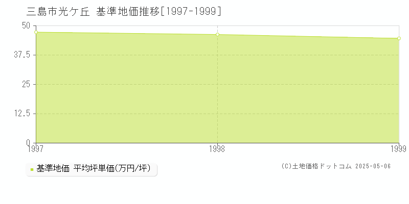 三島市光ケ丘の基準地価推移グラフ 