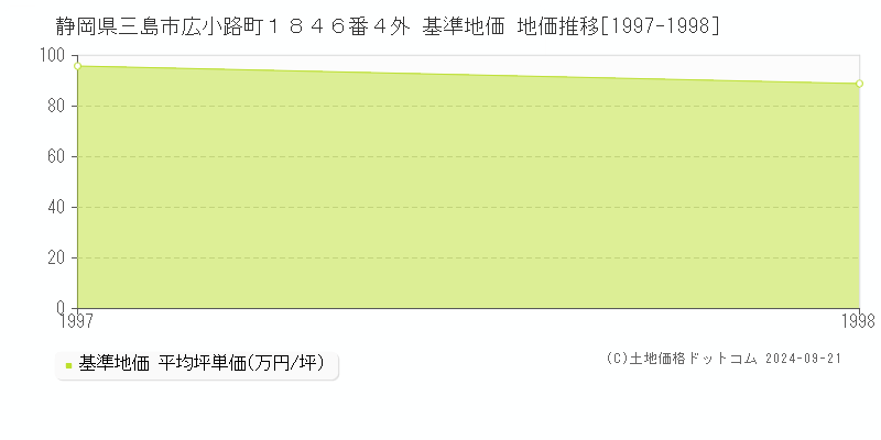 静岡県三島市広小路町１８４６番４外 基準地価 地価推移[1997-1998]
