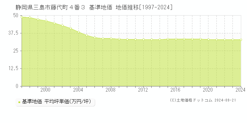静岡県三島市藤代町４番３ 基準地価 地価推移[1997-2024]