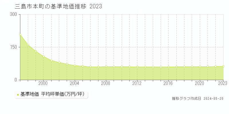 三島市本町の基準地価推移グラフ 