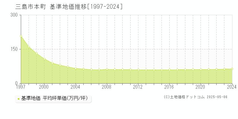 本町(三島市)の基準地価推移グラフ(坪単価)[1997-2024年]