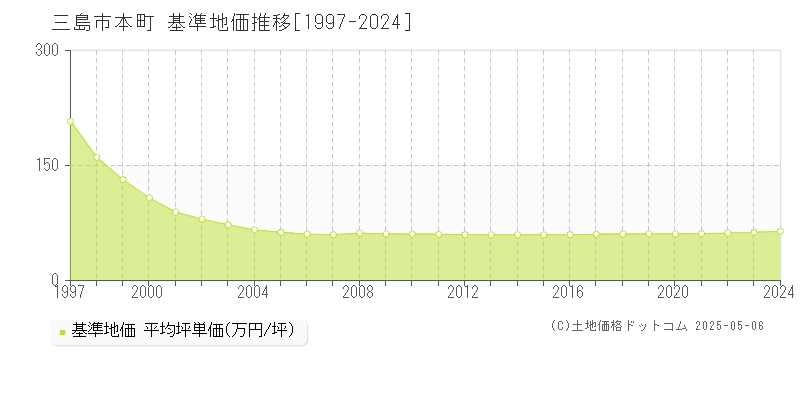 三島市本町の基準地価推移グラフ 