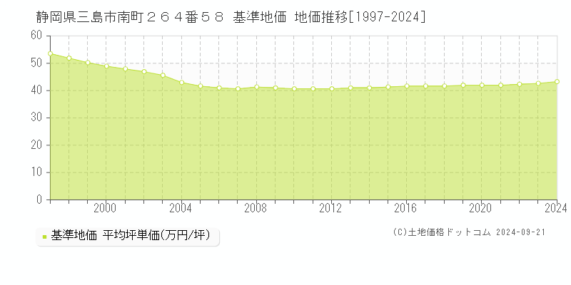 静岡県三島市南町２６４番５８ 基準地価 地価推移[1997-2024]