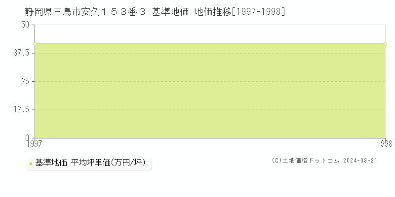 静岡県三島市安久１５３番３ 基準地価 地価推移[1997-1998]