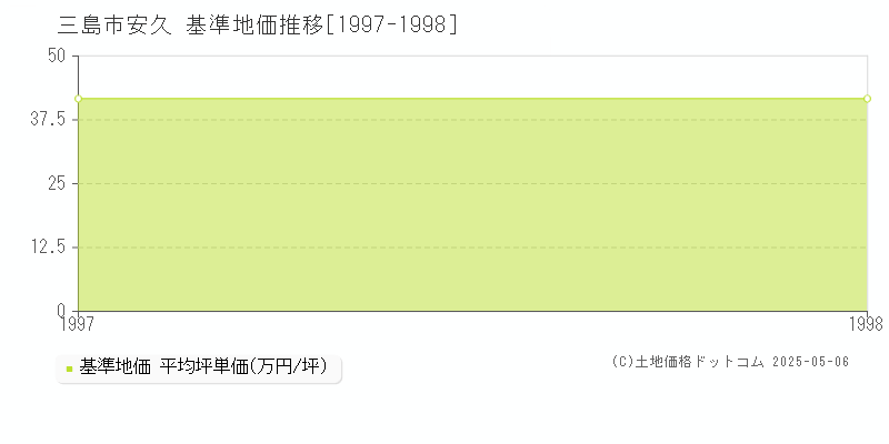 安久(三島市)の基準地価推移グラフ(坪単価)[1997-1998年]