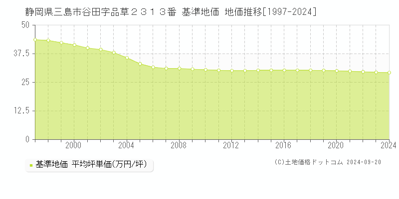 静岡県三島市谷田字品草２３１３番 基準地価 地価推移[1997-2024]