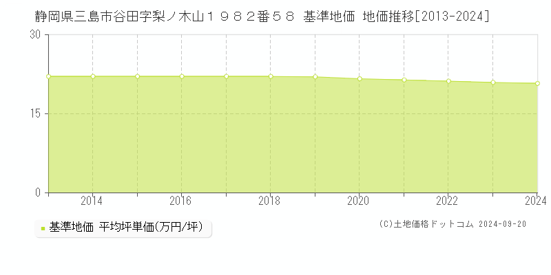 静岡県三島市谷田字梨ノ木山１９８２番５８ 基準地価 地価推移[2013-2024]