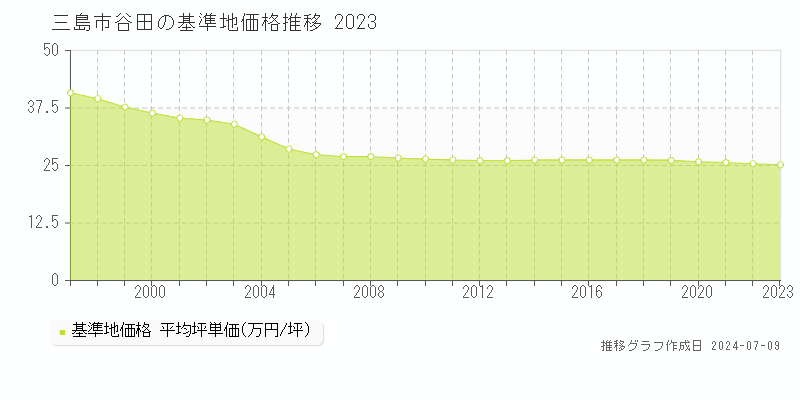 三島市谷田の基準地価推移グラフ 